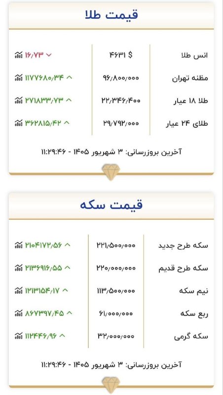 سرعین شهریمیز: 🔹قیمت های نجومی سکه و طلادلار هم ۲۰۵ هزار تومان شد!💠 رسانه مردمی سرعین شهریمیز @Sarein_shahrimiz