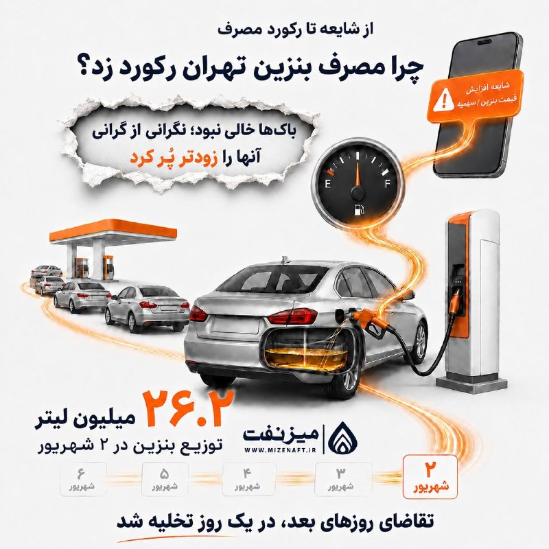 میز نفت: 👇👇 رکورد توزیع بنزین تهران فقط نتیجه افزایش تردد نبود. نگرانی از تغییر قیمت و سهمیه بنزین، مردم را به پمپ بنزین‌ها کشاند