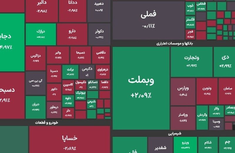 خبرگزاری شهر: 🔸️ رکورد جدید بورس در ۶ میلیون و ۱۰۰ هزار واحد🔹شاخص کل بورس در پایان معاملات امروز با رشد ۳۰ هزار واحدی رکورد تاریخی ۶ م