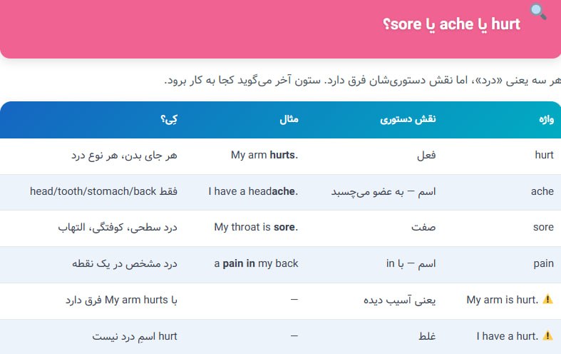 آموزش مکالمه زبان انگلیسی 🎓 سلام زبان: hurt یا ache یا sore؟هر سه یعنی «درد»، اما نقش دستوری‌شان فرق دارد. ستون آخر می‌گوید کجا به کار برود.https://salamzaban.