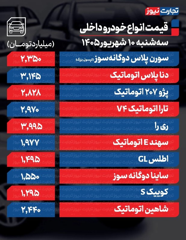 اخبار روز اقتصادی: ✅قیمت خودرو امروز سه‌شنبه ۱۰ شهریور ۱۴۰۵ / این مدل یک روزه ۸۴۰ میلیون تومان گران شد▪️در بخش خودروهای داخلی، دنا پلاس اتو