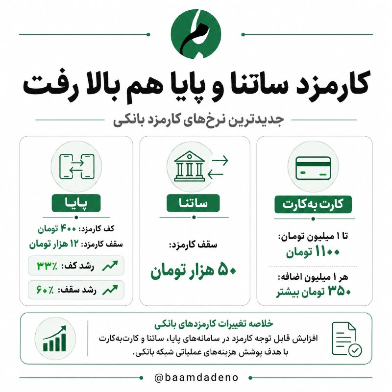 آخرین خبر لرستان: کارمزد خدمات بانکی بالا رفت🔹جدیدترین نرخ‌ها نشان می‌دهد کف کارمزد پایا با رشد ۳۳ درصدی به ۴۰۰ تومان رسیده و سقف آن نیز ب