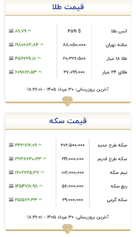 اخبارفوری و مهم: 🔴هم اکنون قیمت طلا و سکه@akhbare_moheem
