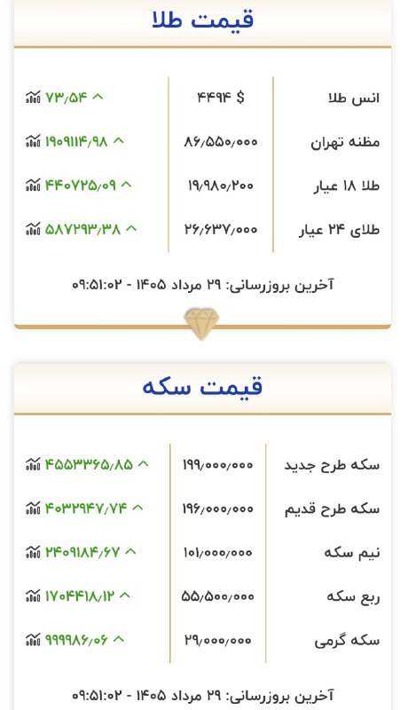 اخبار داغ: 💰 طلا و سکه در مسیر صعود📈با انتشار خبرهای جدید درباره تشدید فشارهای اقتصادی ایران، بازار طلا و سکه واکنش نشان داد و قیمت