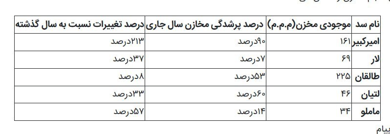 پایگاه خبری الف: ⭕️آخرین وضعیت سدهای تهران شرکت مدیریت منابع آب ایران:🔹سد ماملو کمترین و سد طالقان بیشترین حجم آب را در میان سدهای استان