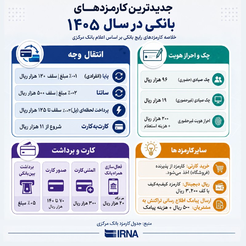 אירנה אינפו, עמלות הבנק האחרונות ב-1405