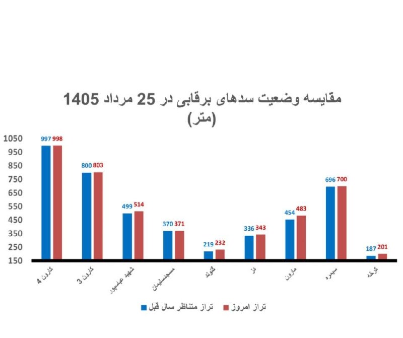 تربت جام آنلاین: ۹ سد برقآبی ایران پُرآبتر از پارسال🔹بررسی وضعیت ذخایر سدهای برقآبی کشور نشان میدهد ۹ سد مهم کارون۴، کارون۳، شهید عبا