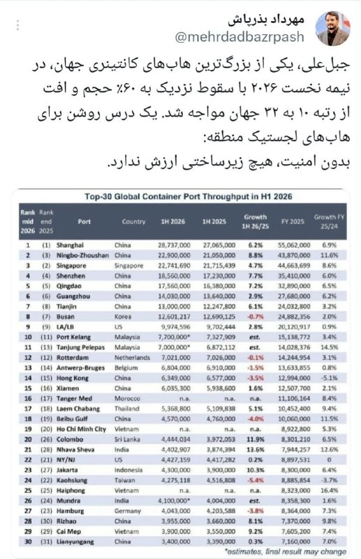 روزنامه وطن امروز: 🔺️مهرداد بذرپاش: جبل‌علی، یکی از بزرگ‌ترین هاب‌های کانتینری جهان، در نیمه نخست ۲۰۲۶ با سقوط نزدیک به ۶۰٪ حجم و افت از رت