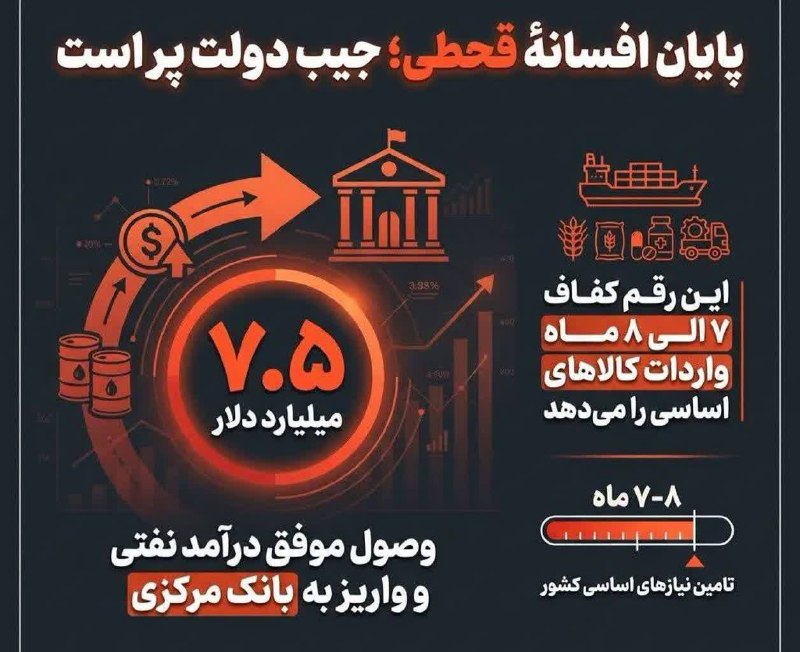 هفته نامه ٩ دی: 🔰پایان افسانه قحطی || وصول ۷.۵ میلیارد دلار ارز نفتی 🔸وزارت نفت ۷.۵ میلیارد دلار پول فروش نفت را به حساب بانک مرکزی واری