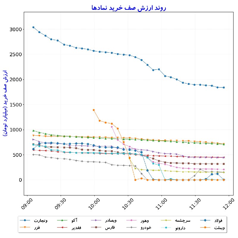بورس در لحظه: #ارزش‌صف‌خرید_نمادها#D1405_06_01 11:55