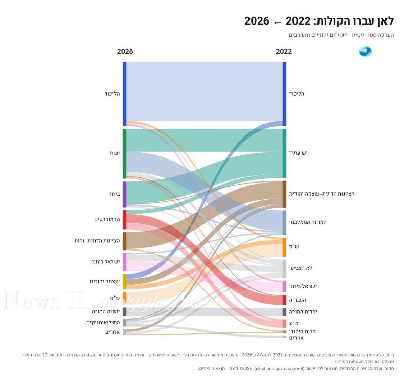 🇮🇱 מעברי המפלגות המשוערים. הליכוד לא איבד כמעט דבר שמאלה. בנט לא הביא כמעט דבר מהימין. ישר שאבה חצי מלפיד…