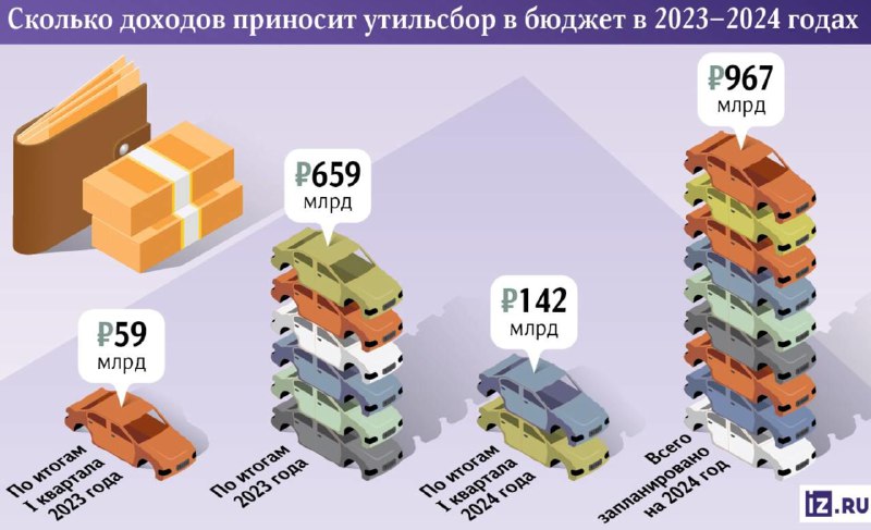 Бюджет утильсбора в 2024 получил 1,1 трлн руб. дохода.