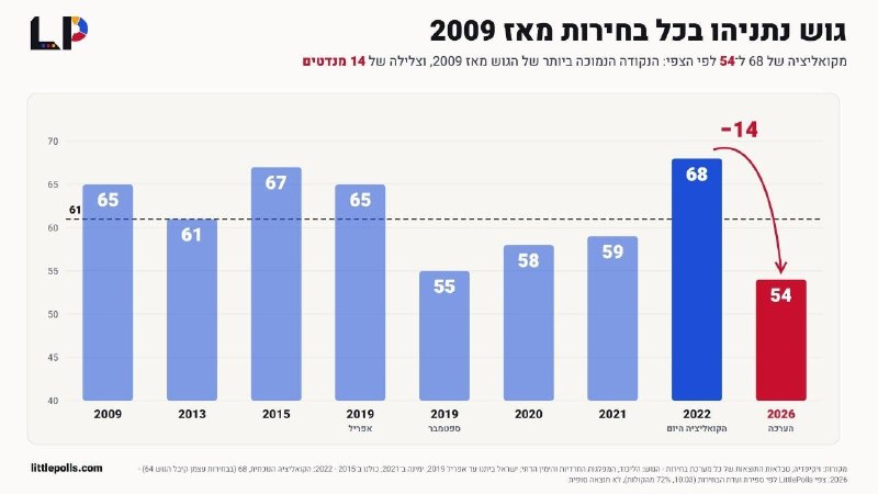 אליזבת צורקוב, חוקר ישראלי: ככל הנראה, מספר המנדטים בקואליציה של נתניהו יתייצב בסופו של דבר סביב 54 מנדטים…