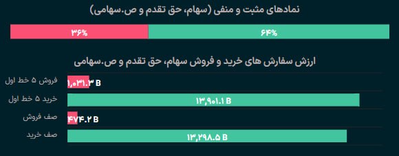 🔸 بازار بورس تهران 🔸: بازار امروز با موجی از عرضه ها آغاز شد که خروج بیش از نیم همت پول خرد به ازاء 15 همت معامله را در پی داشت.بیشترین فشار ف