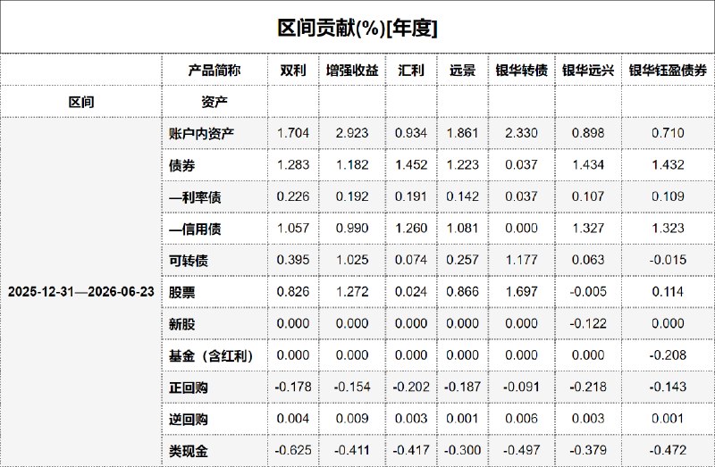 #区间贡献[年度] - 20260624