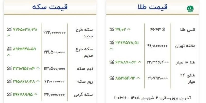 خبرفوری: 🔺طلا همچنان درحال فتح قله@Khabarfouri