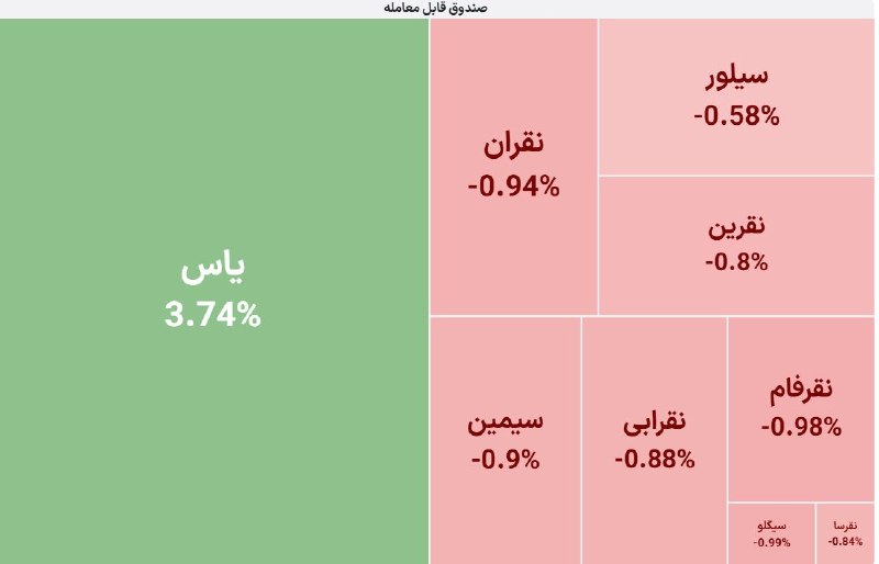 رضا حاجیان📈: صندوق یاس بازگشایی شد و بر خلاف بقیه صندوق‌های نقره مثبته امروز