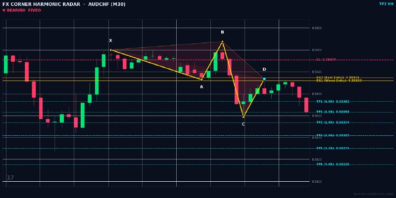 Harmonic Patterns: ⚡️ HARMONIC RADAR — LIVE SIGNAL ALERT ⚡️ 📊 Pair: #AUDCHF | #M30 🎯 Pattern: 🔴 📉 Bearish 5-0 📈 Action: SELL / SHORT 🔹 Entr