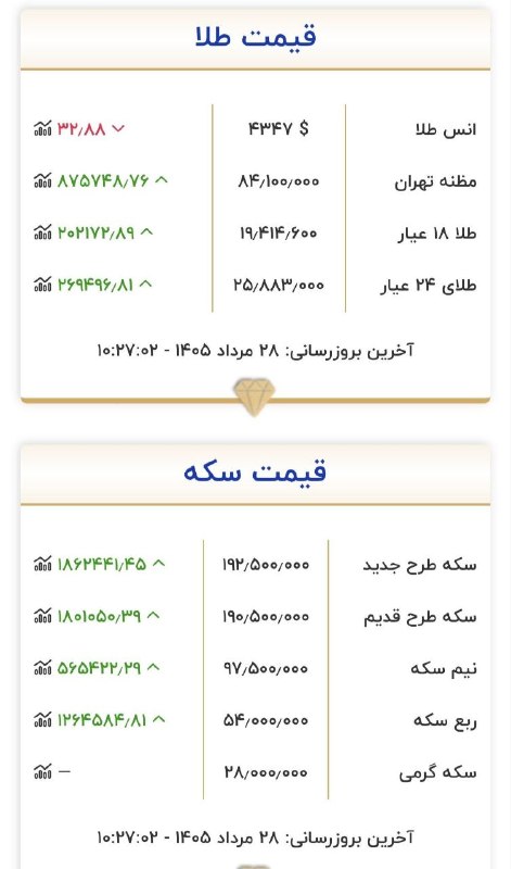 پایگاه خبری کاف نیوز: قیمت طلا و سکه کاف نیوز در فضای مجازی 👇Kafnews.irT.me/KafnewsInstagram.com/kafnewseitaa.com/kafnews_ir