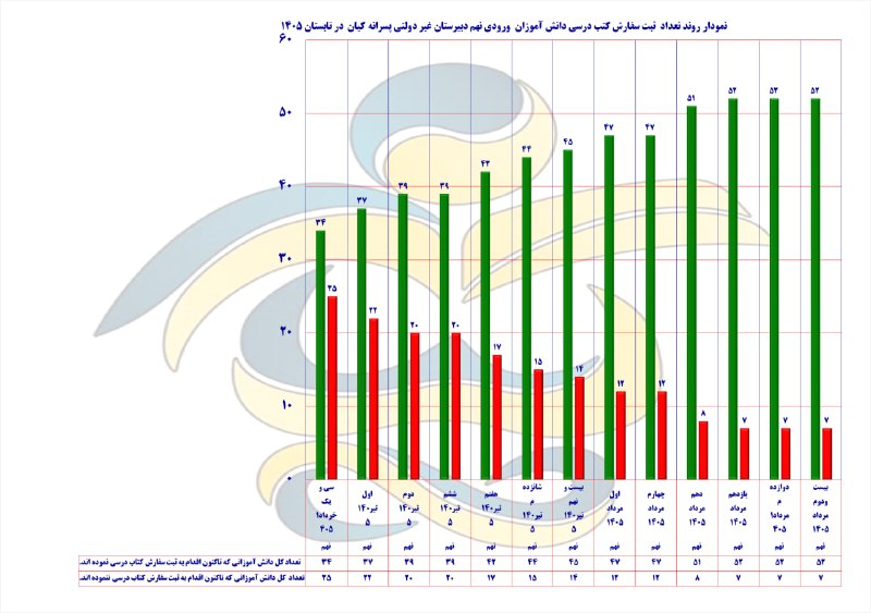 دبیرستان پسرانه غیردولتی کیان(دوره اول): نمودار روند تعداد ثبت سفارش کتب درسی دانش آموزان پایه نهم سال تحصیلی ۱۴۰۶-۱۴۰۵ دبیرستان غیردولتی پسرانه کیان(دوره اول) ا