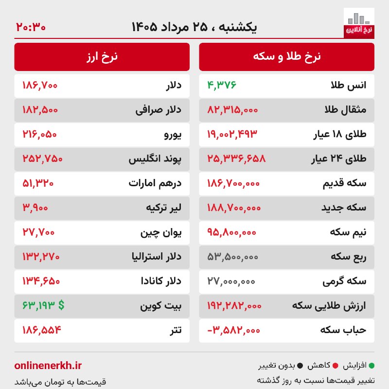کانال نرخ آنلاین: 📝 گزارش وضعیت بازار🗓 یکشنبه ۲۵ مرداد ۱۴۰۵ — ساعت ۲۰:۳۰🆔 @NerkhOnlineChannel🌐 onlinenerkh.ir