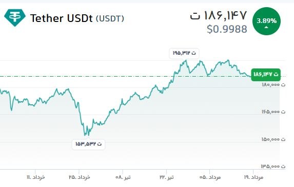 بورس۲۴ | Bourse24: قیمت تتر و تغییرات آن در سه ماه اخیر.@bourse24irwww.bourse24.ir