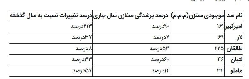 تَلخندسیاسی اجتماعی: ⛔آخرین وضعیت سدهای تهران شرکت مدیریت منابع آب ایران:🟡سد ماملو کمترین و سد طالقان بیشترین حجم آب را در میان سدهای استان ت