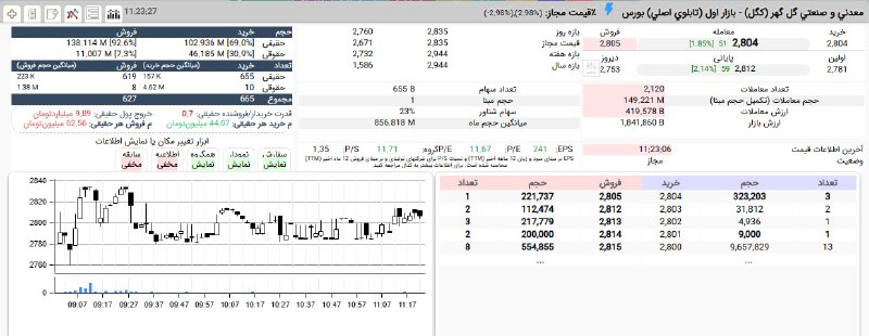 بورس۲۴ | Bourse24: روند صعودی مجدد #کگل در این دقایقپیشروی تا 280 تومان، محدوده 2%+ با حمایت 31 درصدی 10 کد حقوقی#بازار_بورس#بازار_بورس_ایر