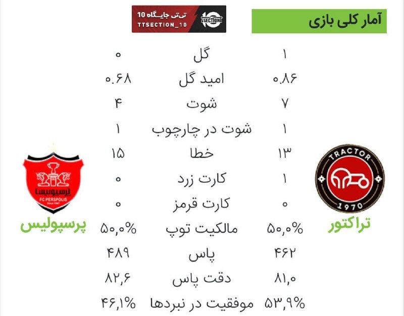 هواداران ارتش سرخ: آمار بازی تراکتور و پرسپولیس از نگاه متریکا🆔 @perspolis_six