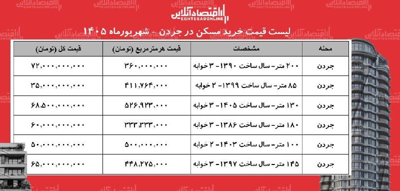 خبرگزاری خبرآنلاین: 🏠 قیمت مسکن در جردن تهران | شهریورماه ۱۴۰۵khabaronline.ir/xqgQ3@KhabarOnline_ir | khabaronline.ir