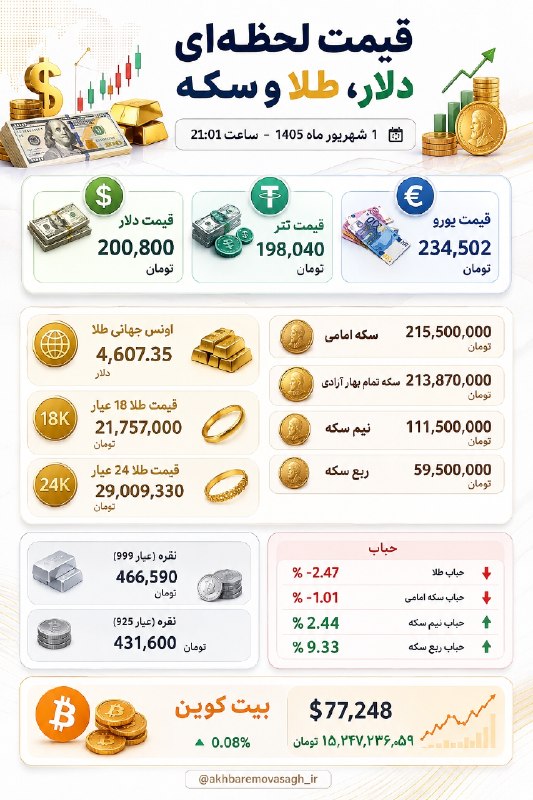 خبرفوری: 💰قیمت لحظه‌ای دلار، طلا و سکه ⏰️ 1 شهریور ماه 1405 - ساعت 21:01 🛑 @fori_khabaar1