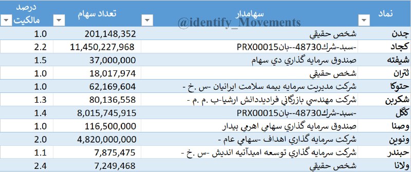 شناسایی تحرکات: #ورود_سهامدار جدید به لیست #سهامداران_عمده (در پایان روز معاملاتی 1405/05/26 )✅ @identify_Movements