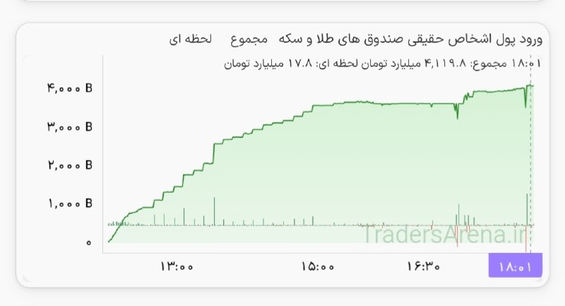 اخبار بورس | Tse Press: 🟠 در معاملات امروز صندوقهای طلا، بیش از ۴۱۰۰ میلیارد تومان ورود پول حقیقی ثبت شد@TsePress