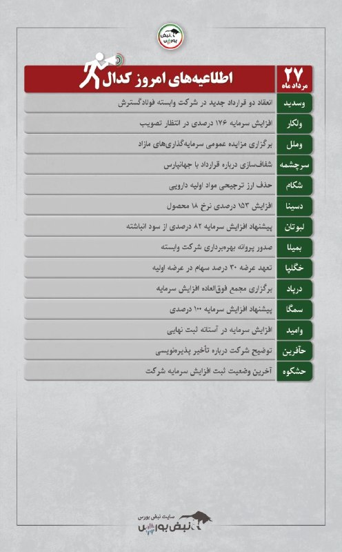 نبض بورس | اخبار بورس: 🔴 مهمترین اخبار کدال امروز سهشنبه ۲۷ مردادماه ۱۴۰۵ | آخرین جزئیات افزایش سرمایه این ۷ نماد مهم را بخوانید🔗 جزئیات بیشت
