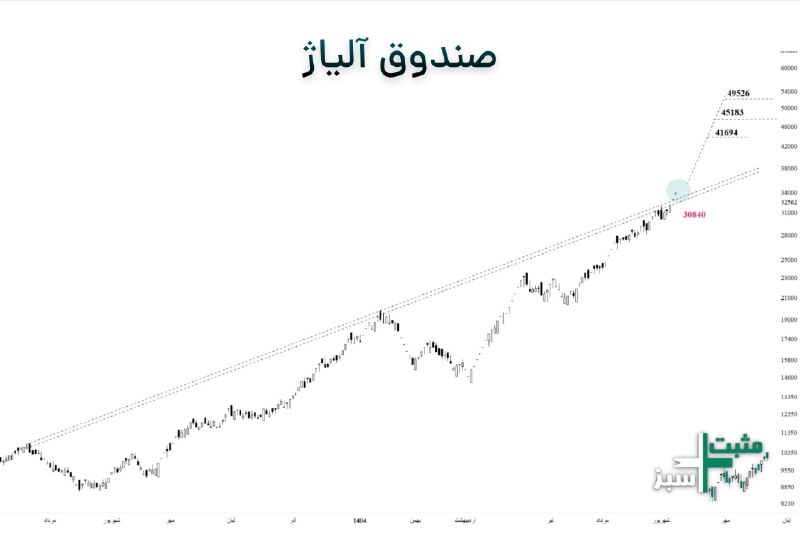 ️️مثبت سبز: ✔️#صندوق_آلیاژ (بخشی فلزات)🔽امروز از مقاومت مهم خودش عبور کرد، تا زمانی بالای ۳۰۸۴۰ باشه هدف قیمتی ۴۱۶۹۴ - ۴۵۱۸۳ - ۴۹۵۲۶