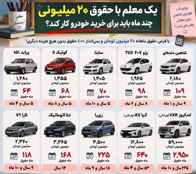 کارگزینی آموزش و پرورش ( اطلاعیه محور): ⭕️ با حقوق ٢٠ میلیونی معلمان کدوم خودرو ها را می‌توانند بخرند؟➖➖➖➖➖➖➖➖کارگزینی آموزش و پرورش @kargoziniapخانم معلم http: