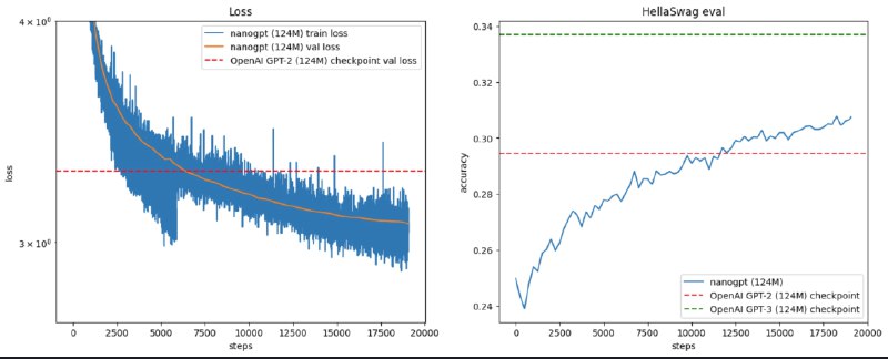 Andrej Karpathy 的《Let's reproduce GPT-2 (124M)》视频真是学习 LLM 的至宝，虽然时间有点长（4小时）， 但完整跟下来收获巨大，强烈推荐