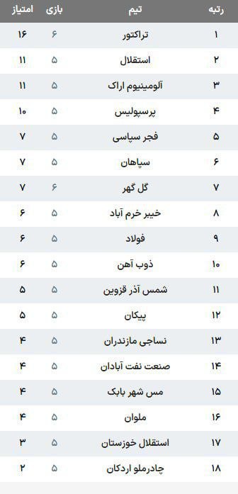 هواداران استقلال: تراکتور یک هیچ گلگهر رو شکست داد