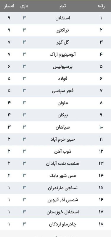 اخبار قزوین: ♦️استقلال در صدر ماند/ پایان هفته سوم لیگ‌برتر ایران نتایج:🔹فولاد ۳ - ۰ صنعت نفت🔹گل‌گهر ۳ - ۰ چادرملو🔹ذوب‌آهن ۱ - ۱ مس ش