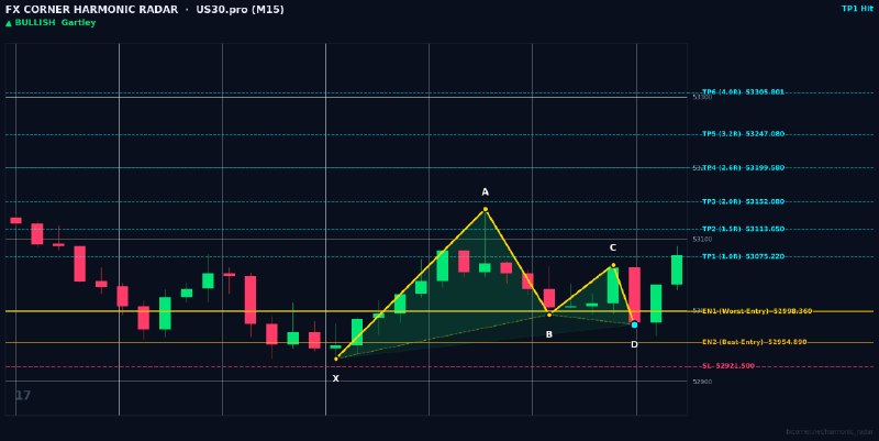 Harmonic Patterns: ⚡️ HARMONIC RADAR — LIVE SIGNAL ALERT ⚡️ 📊 Pair: #US30.pro | #M15 🎯 Pattern: 🟢 📈 Bullish Gartley 📈 Action: BUY / LONG 🔹 