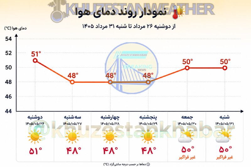 اخبار خوزستان خبر ⚡️ فوری: رادار دما برای روز های آینده خوزستان طبق رادار های هواشناسی (آمریکا)◢◤◢◤◢◤عضویت مستقیم〰️〰️〰️〰️〰️@khuzestankhabar〰️〰️〰️〰️