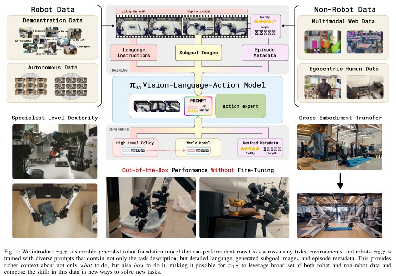 π0.7：一个具备涌现能力的可引导模型π0.7，它在泛化能力上实现了阶段性的跃升