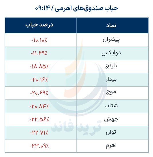 ترید فاند: 🤍حباب صندوق‌های اهرمی@trade_fundd | 🟠🟢🟣