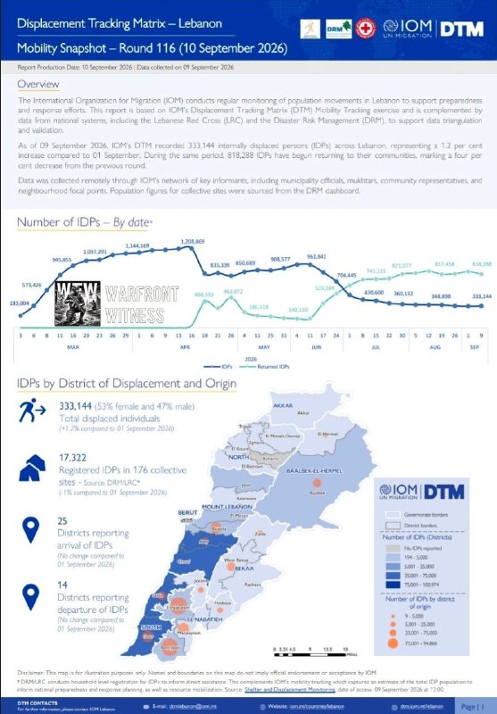 ️🇱🇧 הארגון הבינלאומי להגירה דיווח כי המספר הכולל של עקורים פנימיים בלבנון הגיע ל-333,144 נכון ל-9 בספטמבר 2026, המשקף עלייה של 1.2 אחוז מתחילת החודש. רוב העקורים נותרו מרוכזים בביירות ובמחוזות הדרומיים של סעידה, סור, חוף ואלי.