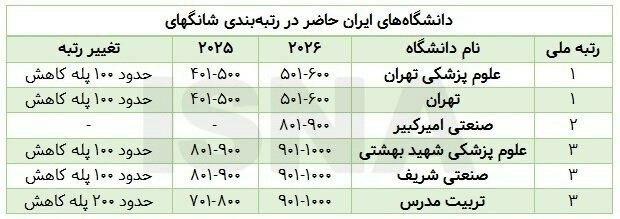همدان پيام: 🔺افت رتبه ۵ دانشگاه از ۶ دانشگاه بزرگ ایرانی حاضر در شانگهای ۲۰۲۶🔹بررسی رتبه دانشگاه‌های ایرانی حاضر در رتبه‌بندی شانگها