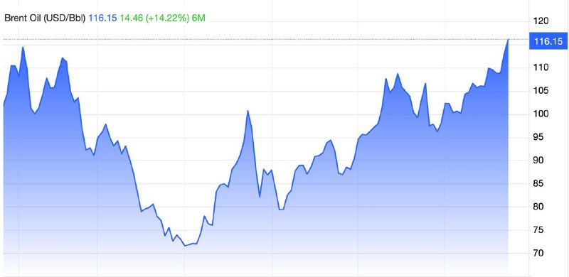 🛢 The price of a barrel of Brent crude oil rose to $116, registering the highest level in six months.