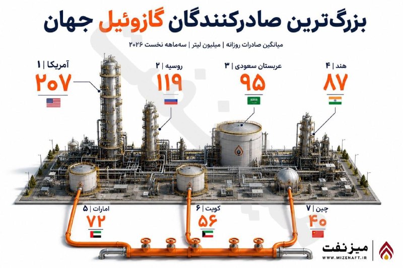 میز نفت: 👇👇 تازه‌ترین داده‌های مربوط به سه‌ماهه نخست سال ۲۰۲۶ نشان می‌دهد آمریکا با صادرات روزانه حدود ۲۰۷ میلیون لیتر گازوئیل، د