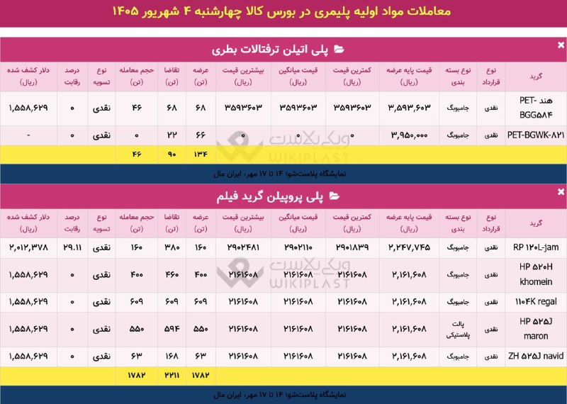 WKPlast |ویکی پلاست: ✳️ آمار تفکیکی معاملات در بورس کالا🗓 چهارشنبه 4 شهریور 1405🚚 جمع عرضه ها: 1,916 تن🔻 حجم تقاضا: 2,301 تن➕ معاملات: 1,828
