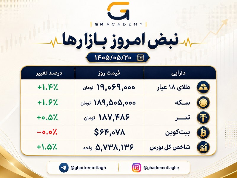 |قدرِ مطلق| (اقتصاد کلان): #نبض_بازارها➖➖➖➖➖➖➖➖➖➖@ghadremotlagh❕🤩🚀
