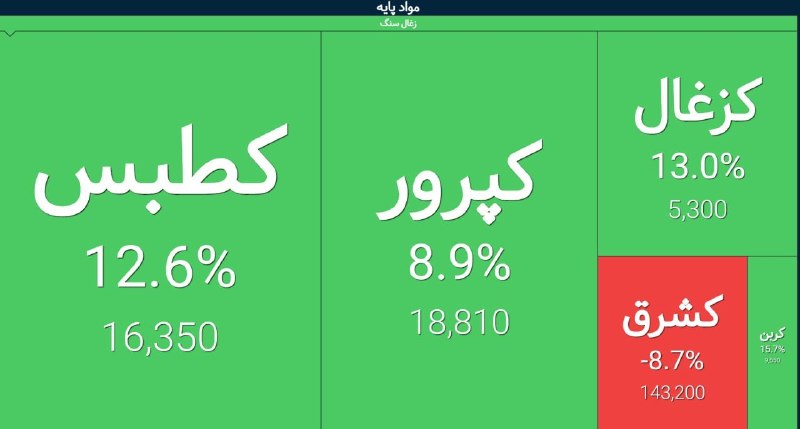 بورس۲۴ | Bourse24: بازده گروه #زغالسنگ در هفته منتهی به ۶ شهریور ۱۴۰۵@bourse24ir